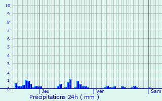Graphique des précipitations prvues pour Saint-loi