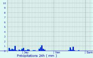Graphique des précipitations prvues pour Longecourt-ls-Cultre