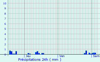 Graphique des précipitations prvues pour Monteaux