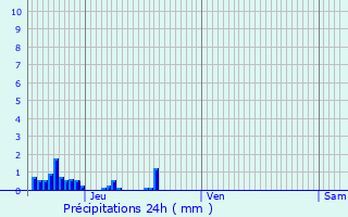 Graphique des précipitations prvues pour Saint-Barthlemy-de-Bussire