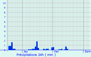 Graphique des précipitations prvues pour La Selve