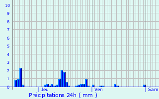 Graphique des précipitations prvues pour Quincy-sous-le-Mont