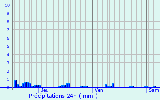 Graphique des précipitations prvues pour Saint-Maurice