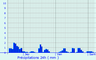 Graphique des précipitations prvues pour Empury