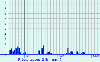 Graphique des précipitations prvues pour Maux