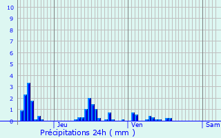 Graphique des précipitations prvues pour Baulny