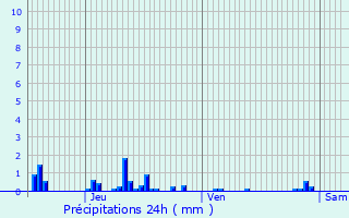 Graphique des précipitations prvues pour Appilly