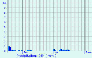 Graphique des précipitations prvues pour Puxe