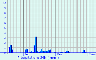 Graphique des précipitations prvues pour Andelain