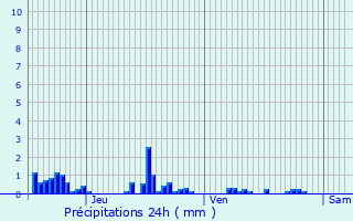 Graphique des précipitations prvues pour Poiseux