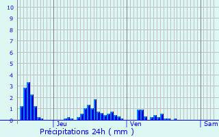 Graphique des précipitations prvues pour Nanois-sur-Ornain