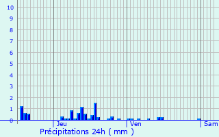 Graphique des précipitations prvues pour Latilly