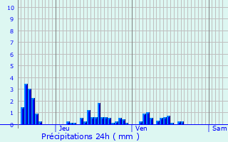 Graphique des précipitations prvues pour Montplonne