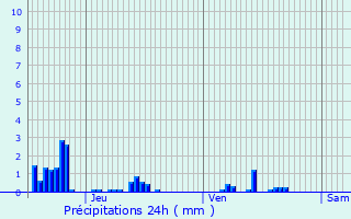 Graphique des précipitations prvues pour Asselborn