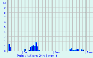 Graphique des précipitations prvues pour Rouvillers
