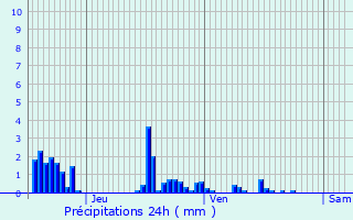 Graphique des précipitations prvues pour Aingeville
