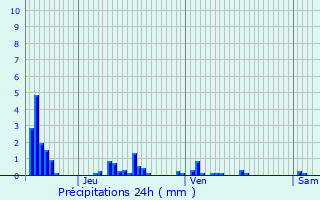 Graphique des précipitations prvues pour Chlons-en-Champagne