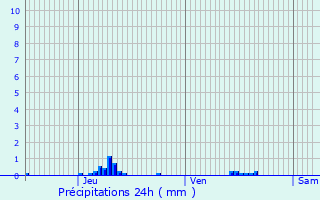 Graphique des précipitations prvues pour Lachapelle-sous-Gerberoy