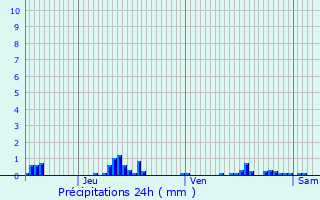 Graphique des précipitations prvues pour Ris-Orangis