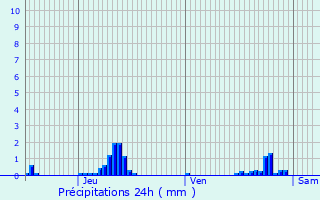 Graphique des précipitations prvues pour Hodenc-l