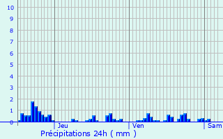 Graphique des précipitations prvues pour Saizy