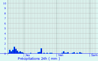 Graphique des précipitations prvues pour Varzy