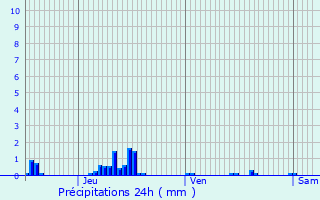 Graphique des précipitations prvues pour tavigny