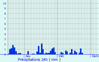Graphique des précipitations prvues pour Veuxhaulles-sur-Aube