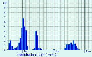 Graphique des précipitations prvues pour Balen