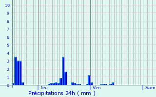 Graphique des précipitations prvues pour Coingt