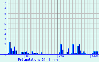 Graphique des précipitations prvues pour Comblain-au-Pont