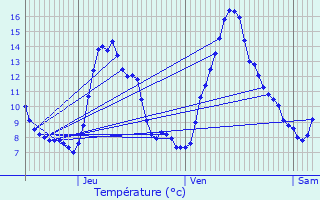 Graphique des tempratures prvues pour Lasfaillades