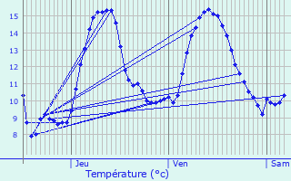 Graphique des tempratures prvues pour Etsaut