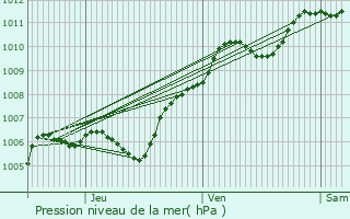 Graphe de la pression atmosphrique prvue pour vreux