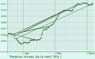 Graphe de la pression atmosphrique prvue pour Rumes