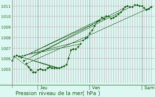 Graphe de la pression atmosphrique prvue pour Estaires