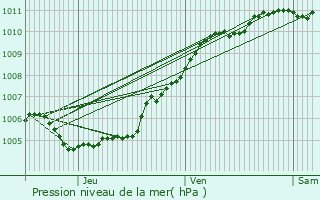 Graphe de la pression atmosphrique prvue pour Baisieux