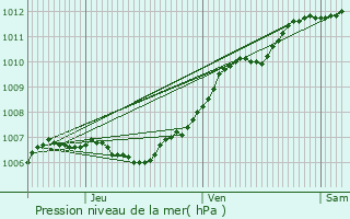 Graphe de la pression atmosphrique prvue pour Parux