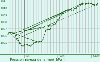 Graphe de la pression atmosphrique prvue pour Harelbeke