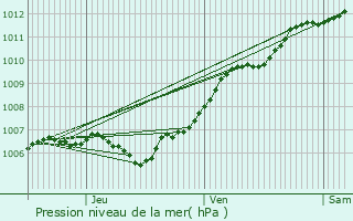 Graphe de la pression atmosphrique prvue pour Domjevin
