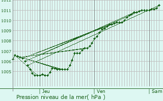 Graphe de la pression atmosphrique prvue pour Saint-Nicolas