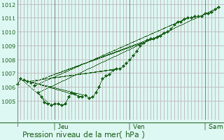 Graphe de la pression atmosphrique prvue pour Beauraing