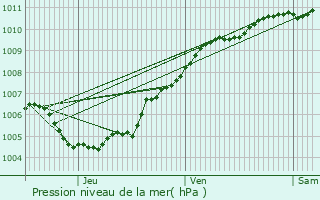 Graphe de la pression atmosphrique prvue pour Hove