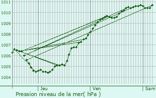 Graphe de la pression atmosphrique prvue pour Lierde