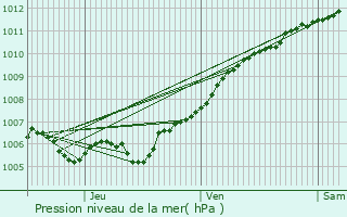 Graphe de la pression atmosphrique prvue pour Mance