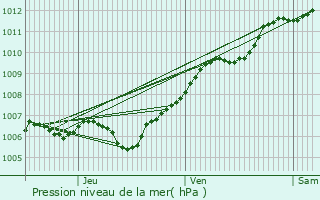 Graphe de la pression atmosphrique prvue pour Chaudeney-sur-Moselle