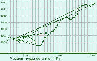 Graphe de la pression atmosphrique prvue pour Mont-le-Vignoble