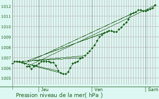 Graphe de la pression atmosphrique prvue pour Dommartemont