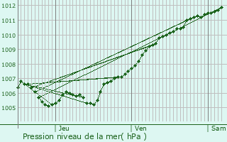 Graphe de la pression atmosphrique prvue pour Cons-la-Grandville