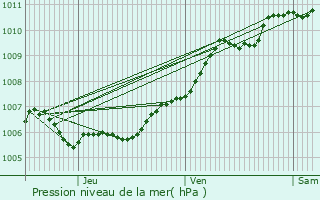 Graphe de la pression atmosphrique prvue pour Thorigny